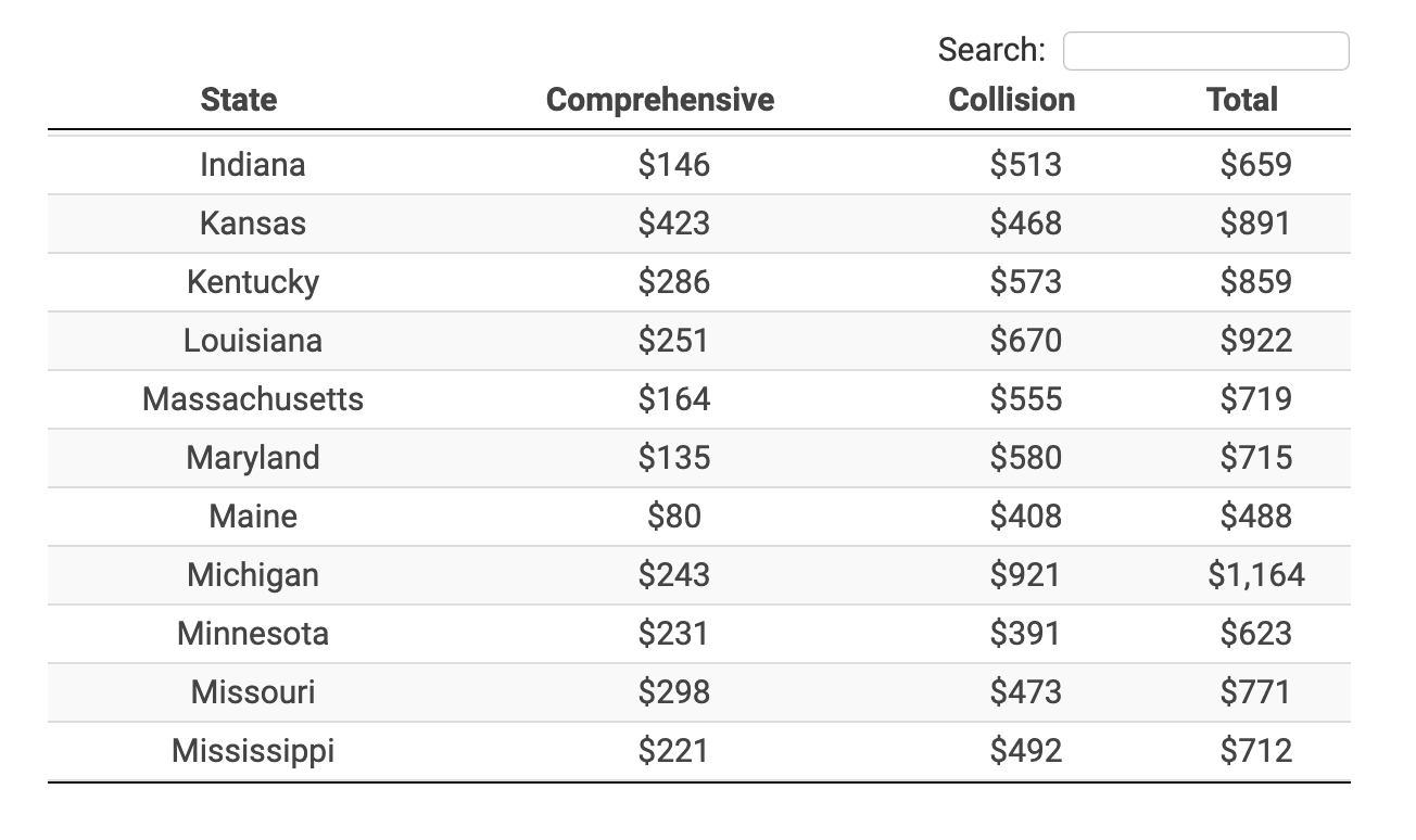 A rate table showing the variability of similar coverage between states ranging from $488 in Maine to $1,164 in Michigan.