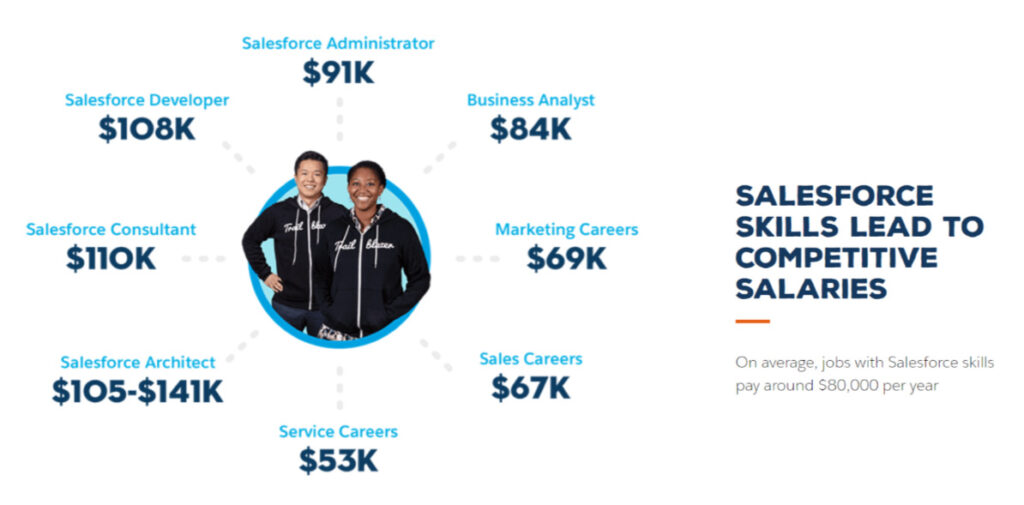 Salesforce skills lead to competitive salaries